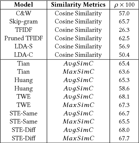 Figure 3 for Jointly Learning Word Embeddings and Latent Topics