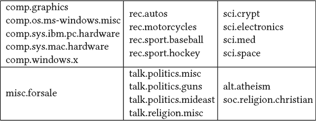 Figure 4 for Jointly Learning Word Embeddings and Latent Topics