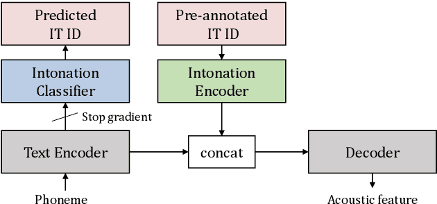 Figure 3 for Into-TTS : Intonation Template based Prosody Control System