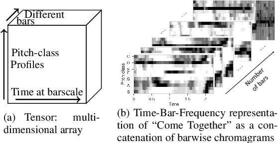 Figure 3 for Uncovering audio patterns in music with Nonnegative Tucker Decomposition for structural segmentation