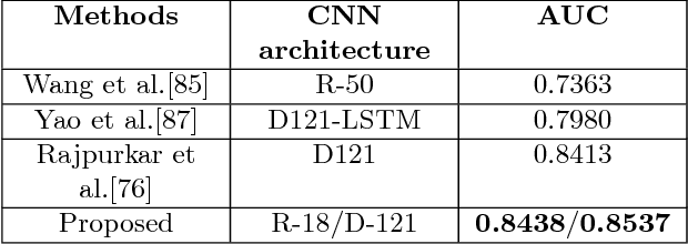 Figure 4 for Chest X-rays Classification: A Multi-Label and Fine-Grained Problem