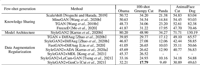 Figure 4 for A Comprehensive Survey on Data-Efficient GANs in Image Generation