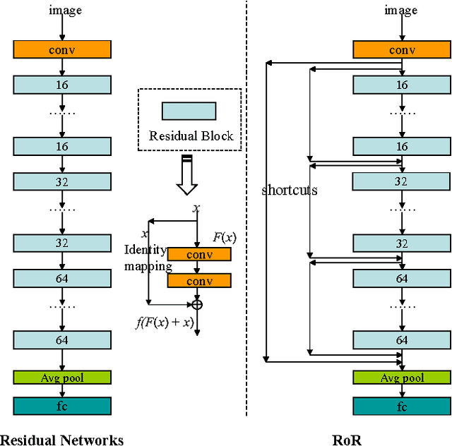 Figure 1 for Residual Networks of Residual Networks: Multilevel Residual Networks