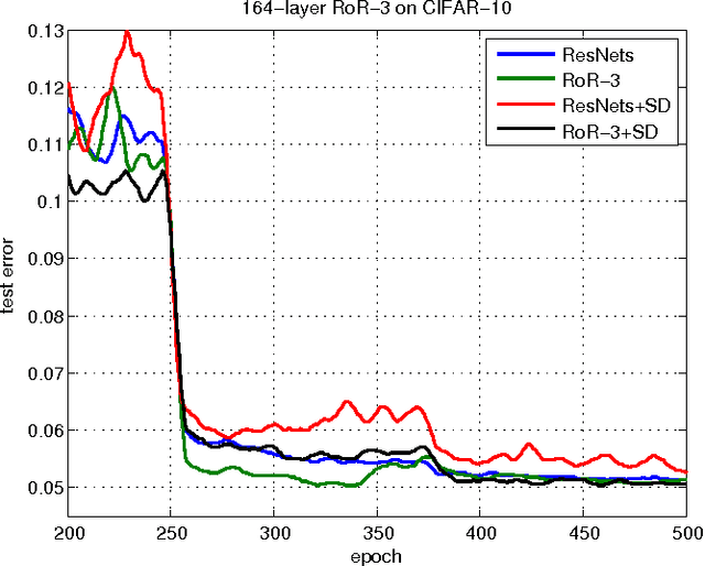 Figure 2 for Residual Networks of Residual Networks: Multilevel Residual Networks