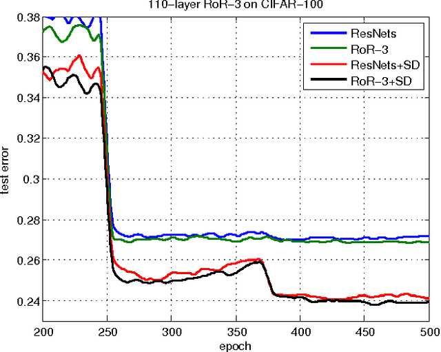 Figure 3 for Residual Networks of Residual Networks: Multilevel Residual Networks