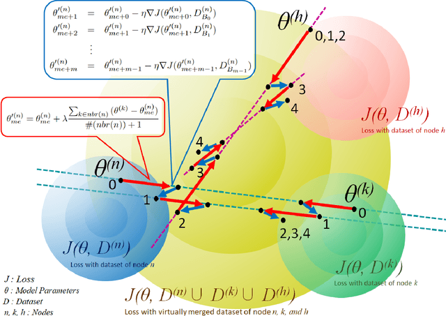 Figure 3 for Wireless Ad Hoc Federated Learning: A Fully Distributed Cooperative Machine Learning