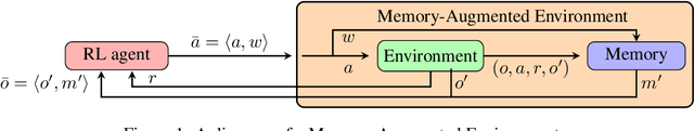 Figure 1 for The act of remembering: a study in partially observable reinforcement learning