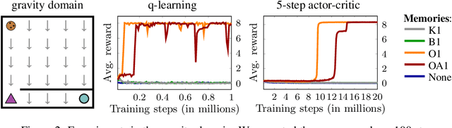 Figure 3 for The act of remembering: a study in partially observable reinforcement learning