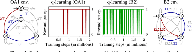 Figure 4 for The act of remembering: a study in partially observable reinforcement learning