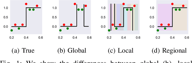 Figure 1 for Regional Tree Regularization for Interpretability in Black Box Models