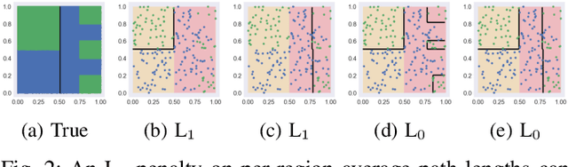 Figure 2 for Regional Tree Regularization for Interpretability in Black Box Models