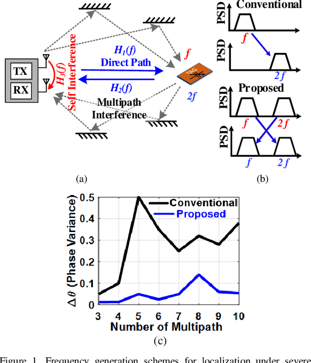Figure 1 for Dual-band Harmonic and Subharmonic Frequency Generation Circuitry for Joint Communication and Localization Applications Under Severe Multipath Environment