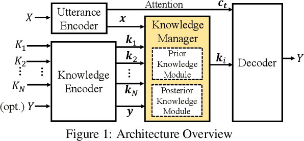 Figure 2 for Learning to Select Knowledge for Response Generation in Dialog Systems