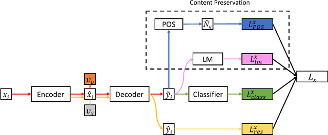 Figure 1 for Structured Content Preservation for Unsupervised Text Style Transfer