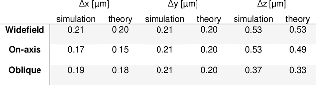 Figure 2 for Multifocus microscopy with optically sectioned axial superresolution