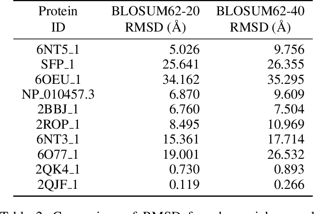 Figure 4 for Protein Folding Neural Networks Are Not Robust