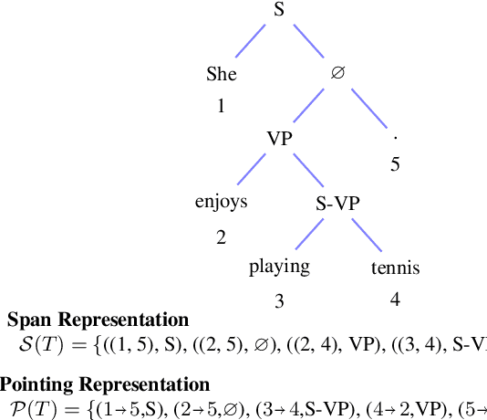 Figure 1 for Efficient Constituency Parsing by Pointing