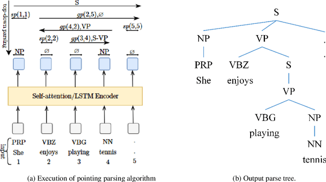 Figure 3 for Efficient Constituency Parsing by Pointing