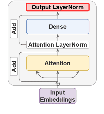 Figure 1 for BERT Busters: Outlier LayerNorm Dimensions that Disrupt BERT