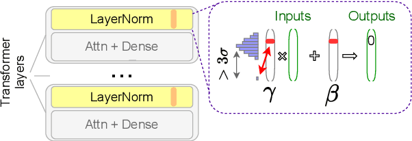 Figure 3 for BERT Busters: Outlier Dimensions that Disrupt Transformers