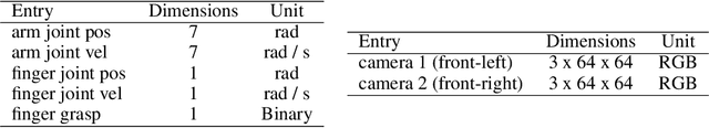 Figure 2 for Imagined Value Gradients: Model-Based Policy Optimization with Transferable Latent Dynamics Models