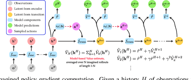 Figure 1 for Imagined Value Gradients: Model-Based Policy Optimization with Transferable Latent Dynamics Models