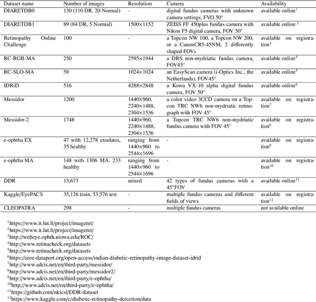 Figure 2 for Applications of Deep Learning in Fundus Images: A Review