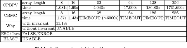 Figure 3 for Comparison between CPBPV, ESC/Java, CBMC, Blast, EUREKA and Why for Bounded Program Verification
