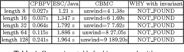 Figure 4 for Comparison between CPBPV, ESC/Java, CBMC, Blast, EUREKA and Why for Bounded Program Verification