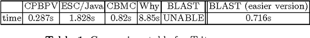 Figure 1 for Comparison between CPBPV, ESC/Java, CBMC, Blast, EUREKA and Why for Bounded Program Verification