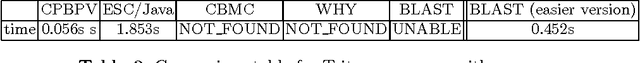 Figure 2 for Comparison between CPBPV, ESC/Java, CBMC, Blast, EUREKA and Why for Bounded Program Verification