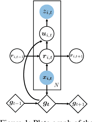 Figure 1 for Deep Factors with Gaussian Processes for Forecasting