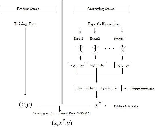 Figure 3 for Efficient Learning of Pinball TWSVM using Privileged Information and its applications