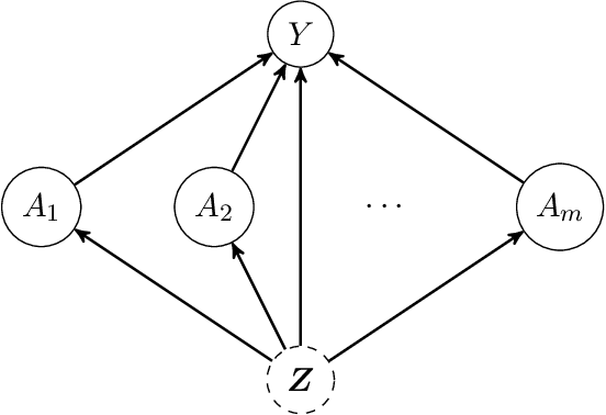 Figure 1 for Discussion of "The Blessings of Multiple Causes" by Wang and Blei