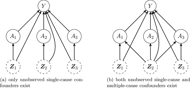 Figure 2 for Discussion of "The Blessings of Multiple Causes" by Wang and Blei
