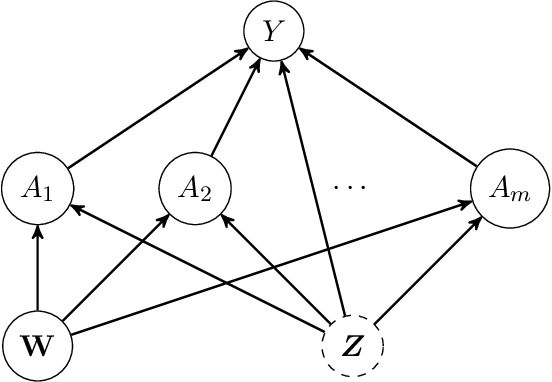 Figure 4 for Discussion of "The Blessings of Multiple Causes" by Wang and Blei