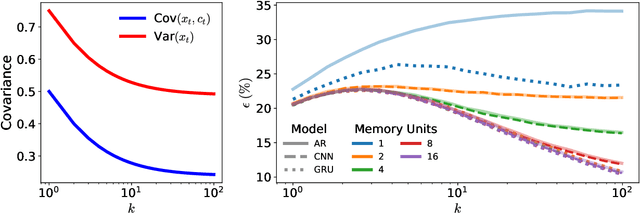 Figure 4 for The impact of memory on learning sequence-to-sequence tasks