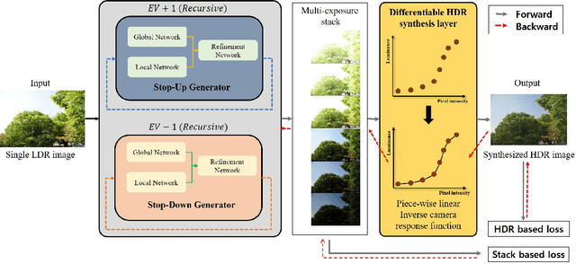 Figure 1 for End-to-End Differentiable Learning to HDR Image Synthesis for Multi-exposure Images