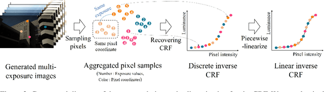 Figure 3 for End-to-End Differentiable Learning to HDR Image Synthesis for Multi-exposure Images