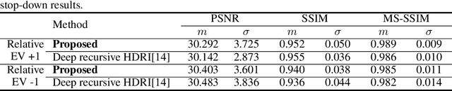 Figure 4 for End-to-End Differentiable Learning to HDR Image Synthesis for Multi-exposure Images