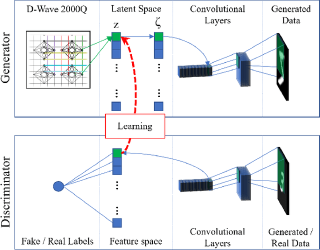 Figure 1 for Quantum-assisted associative adversarial network: Applying quantum annealing in deep learning