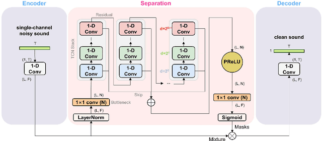 Figure 1 for Inter-channel Conv-TasNet for multichannel speech enhancement