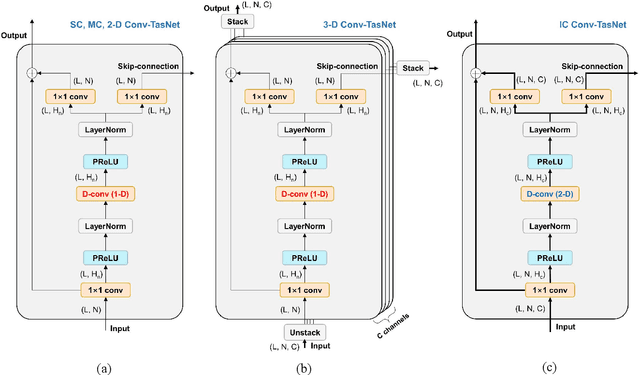 Figure 3 for Inter-channel Conv-TasNet for multichannel speech enhancement