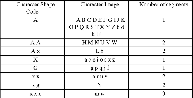 Figure 4 for Word Spotting in Cursive Handwritten Documents using Modified Character Shape Codes