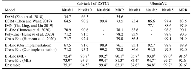 Figure 2 for Building an Efficient and Effective Retrieval-based Dialogue System via Mutual Learning