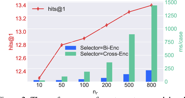 Figure 4 for Building an Efficient and Effective Retrieval-based Dialogue System via Mutual Learning
