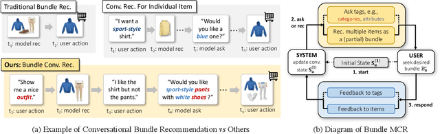 Figure 1 for Bundle MCR: Towards Conversational Bundle Recommendation
