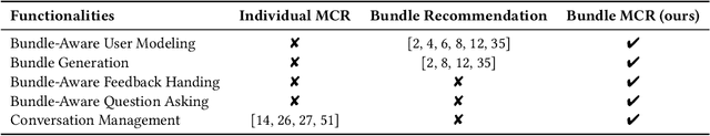 Figure 2 for Bundle MCR: Towards Conversational Bundle Recommendation