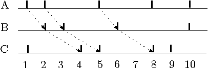 Figure 1 for Inferring Dynamic Bayesian Networks using Frequent Episode Mining