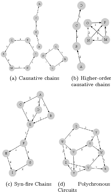 Figure 3 for Inferring Dynamic Bayesian Networks using Frequent Episode Mining